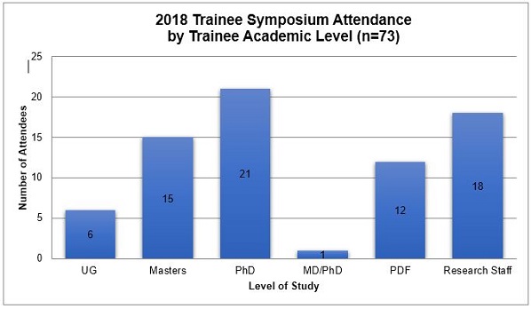 Graph depicting symposium attendance levels